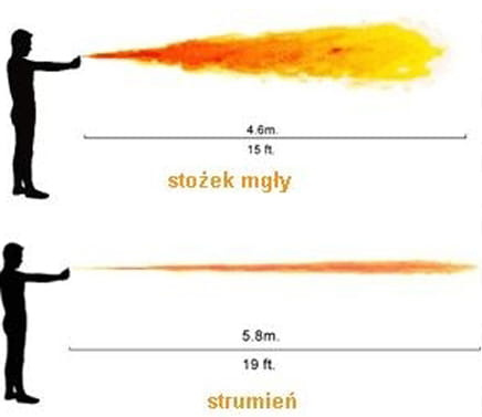 Gaz Pieprzowy FOX LABS 5.3 mln Five point Three 43 ml Strumień Żel G-025
